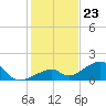 Bow Channel Northest tide chart for Saturday, December 23, 2023