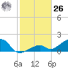 Bow Channel Northest tide chart for Tuesday, December 26, 2023
