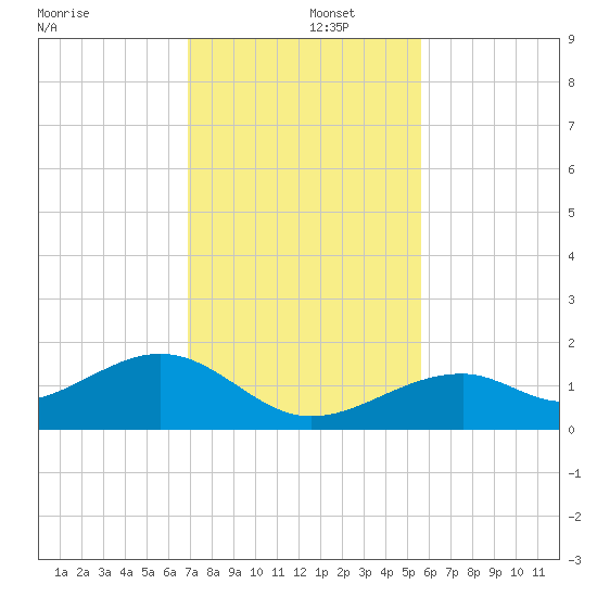 Bow Channel Northest tide chart for Monday, December 4, 2023