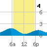 Bow Channel Northest tide chart for Monday, December 4, 2023