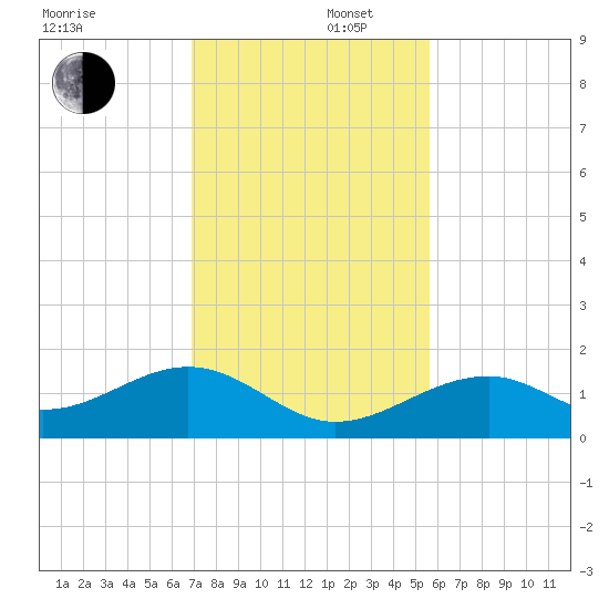 Bow Channel Northest tide chart for Tuesday, December 5, 2023