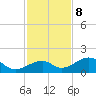 Bow Channel Northest tide chart for Friday, December 8, 2023