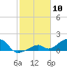 Bow Channel Northest tide chart for Wednesday, January 10, 2024