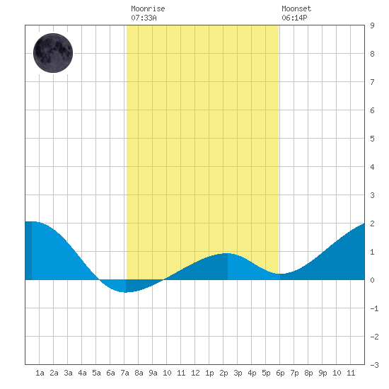 Bow Channel Northest tide chart for Thursday, January 11, 2024