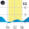 Bow Channel Northest tide chart for Thursday, January 11, 2024