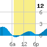 Bow Channel Northest tide chart for Friday, January 12, 2024