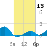 Bow Channel Northest tide chart for Saturday, January 13, 2024