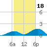 Bow Channel Northest tide chart for Thursday, January 18, 2024