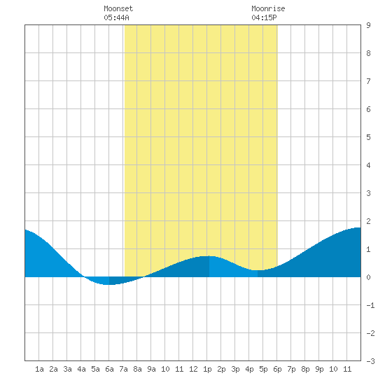 Bow Channel Northest tide chart for Tuesday, January 23, 2024