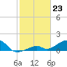 Bow Channel Northest tide chart for Tuesday, January 23, 2024