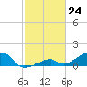Bow Channel Northest tide chart for Wednesday, January 24, 2024