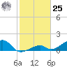 Bow Channel Northest tide chart for Thursday, January 25, 2024