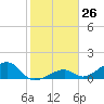 Bow Channel Northest tide chart for Friday, January 26, 2024