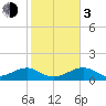 Bow Channel Northest tide chart for Wednesday, January 3, 2024