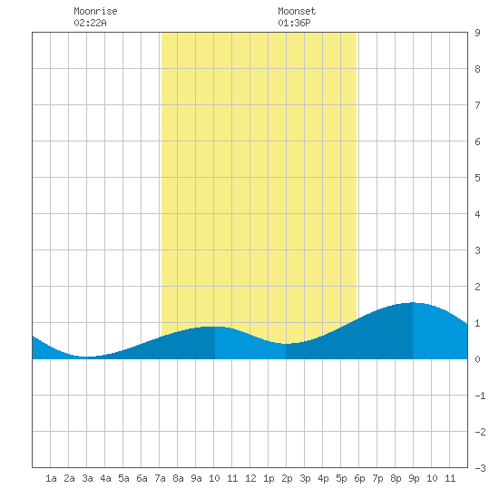 Bow Channel Northest tide chart for Saturday, January 6, 2024