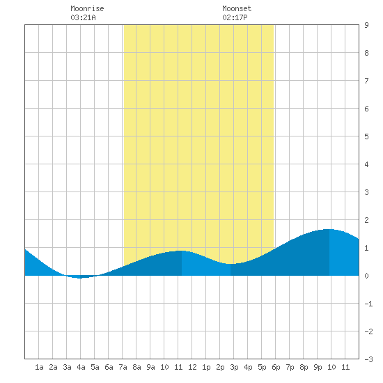 Bow Channel Northest tide chart for Sunday, January 7, 2024