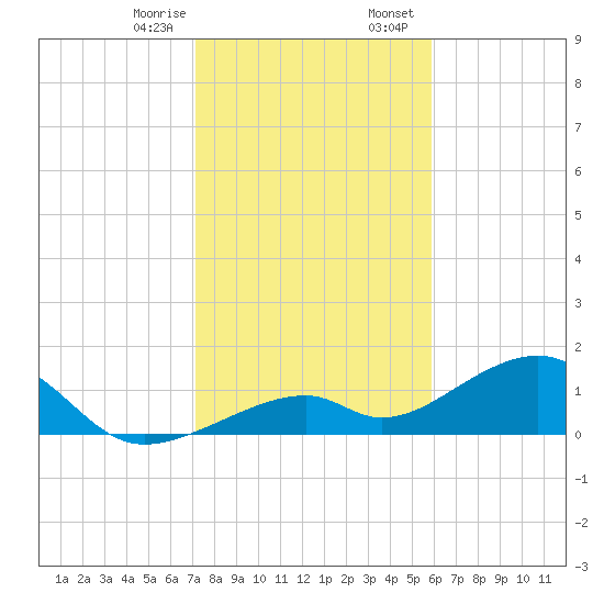 Bow Channel Northest tide chart for Monday, January 8, 2024