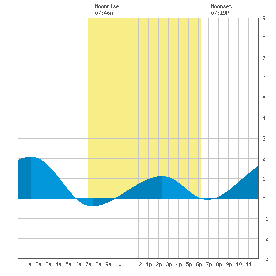 Bow Channel Northest tide chart for Saturday, February 10, 2024