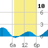 Bow Channel Northest tide chart for Saturday, February 10, 2024