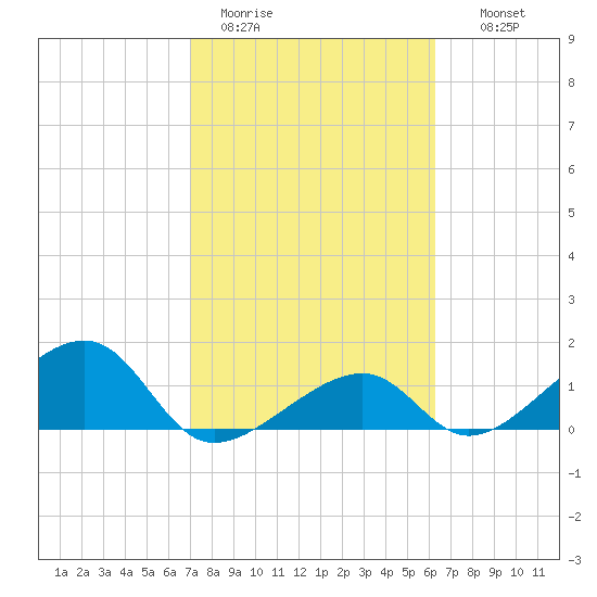 Bow Channel Northest tide chart for Sunday, February 11, 2024