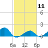 Bow Channel Northest tide chart for Sunday, February 11, 2024