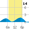 Bow Channel Northest tide chart for Wednesday, February 14, 2024