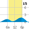 Bow Channel Northest tide chart for Thursday, February 15, 2024