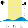 Bow Channel Northest tide chart for Friday, February 16, 2024