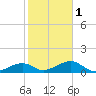 Bow Channel Northest tide chart for Thursday, February 1, 2024
