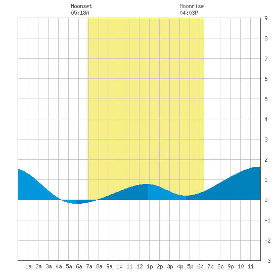 Bow Channel Northest tide chart for Wednesday, February 21, 2024