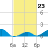 Bow Channel Northest tide chart for Friday, February 23, 2024