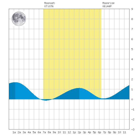 Bow Channel Northest tide chart for Saturday, February 24, 2024