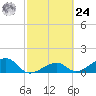 Bow Channel Northest tide chart for Saturday, February 24, 2024