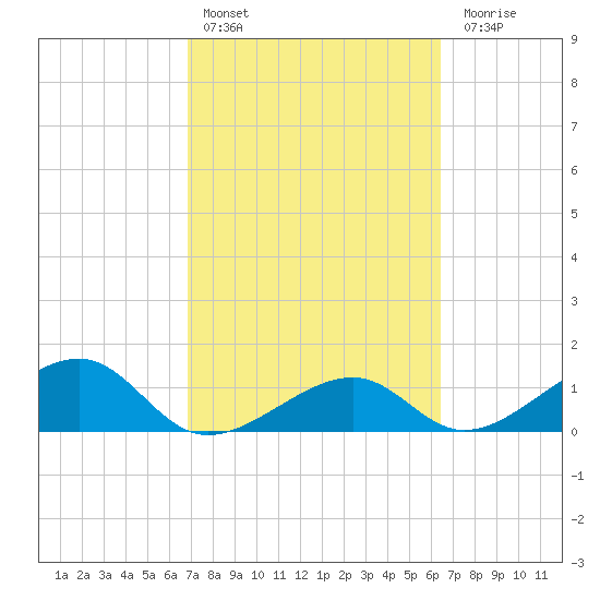 Bow Channel Northest tide chart for Sunday, February 25, 2024