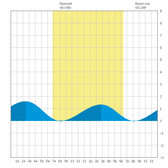 Bow Channel Northest tide chart for Monday, February 26, 2024