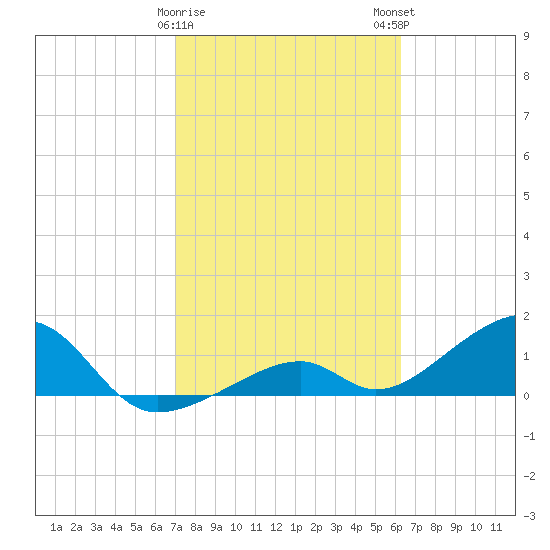 Bow Channel Northest tide chart for Thursday, February 8, 2024