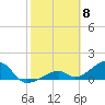 Bow Channel Northest tide chart for Thursday, February 8, 2024