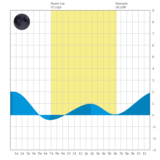 Bow Channel Northest tide chart for Friday, February 9, 2024