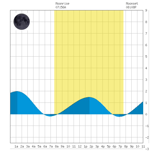 Bow Channel Northest tide chart for Sunday, March 10, 2024
