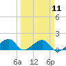 Bow Channel Northest tide chart for Monday, March 11, 2024