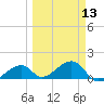 Bow Channel Northest tide chart for Wednesday, March 13, 2024