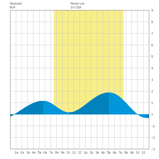 Bow Channel Northest tide chart for Thursday, March 14, 2024