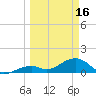 Bow Channel Northest tide chart for Saturday, March 16, 2024