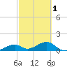 Bow Channel Northest tide chart for Friday, March 1, 2024