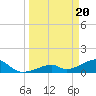 Bow Channel Northest tide chart for Wednesday, March 20, 2024