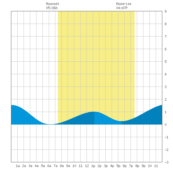 Bow Channel Northest tide chart for Thursday, March 21, 2024