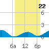 Bow Channel Northest tide chart for Friday, March 22, 2024