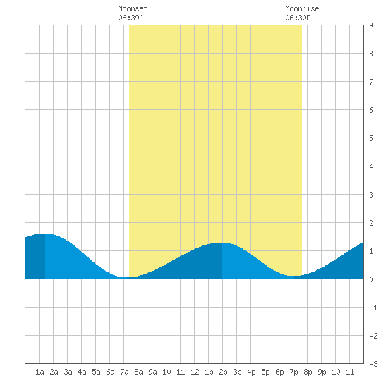 Bow Channel Northest tide chart for Saturday, March 23, 2024