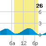 Bow Channel Northest tide chart for Tuesday, March 26, 2024