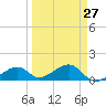 Bow Channel Northest tide chart for Wednesday, March 27, 2024